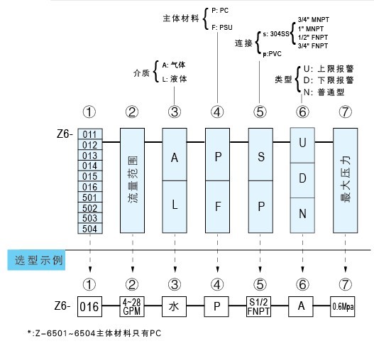 Z-6011A、Z-6012A、Z-6013A、Z-6014A、Z-6015A、Z-6016A帶報警開關(guān)水平流量計