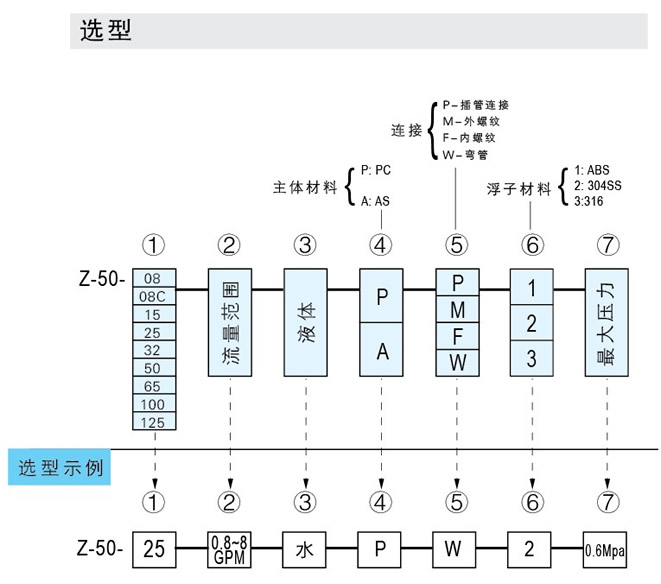 Z-5011、Z-5012、Z-5013、Z-5014、Z-5015、Z-5016、Z-5017管道式流量計