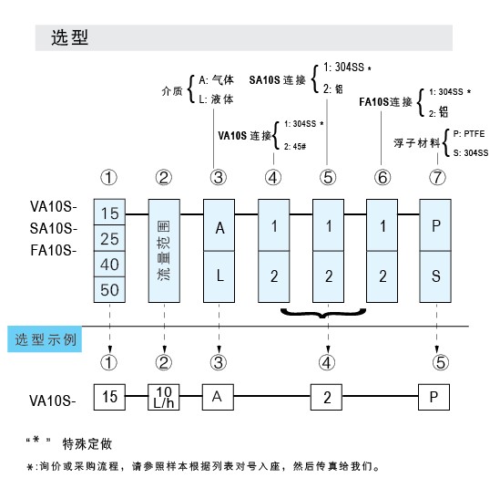 VA10S-15SS、VA10S-25SS、VA10S-40SS、VA10S-50不銹鋼材質(zhì)玻璃轉(zhuǎn)子流量計