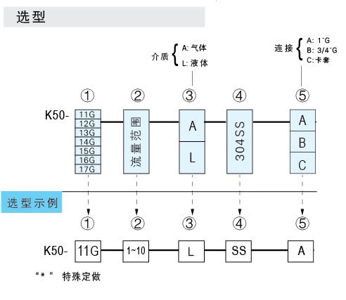 K-5011G、K-5012G、K-5013G、K-5014G、K-5015G、K-5016G、K-5017G玻璃轉(zhuǎn)子流量計(jì)