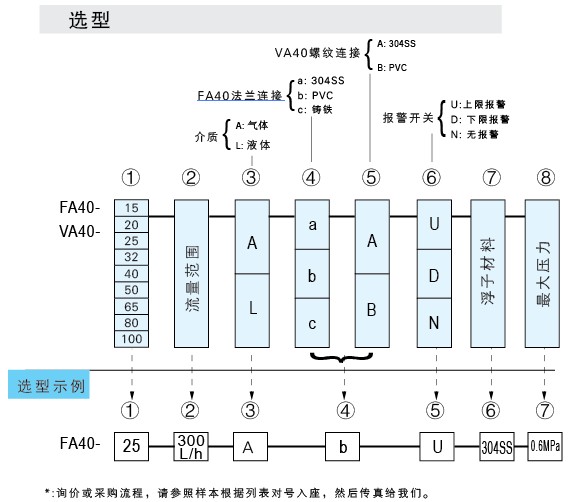 VA40-PVC-15、VA40-PVC-20、VA40-PVC-25、VA40PVC-32、vapvc-40、VA40-50PVC、PVCVA-65、VA40-80PVC、VA40-100pvc 玻璃轉(zhuǎn)子流量計